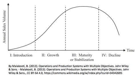 Curve showing peak, then decline