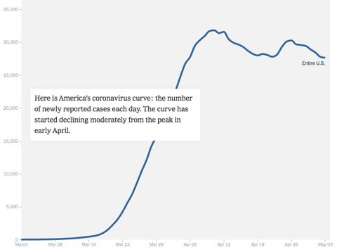 Coronavirus infection rate in the US, showing a decline