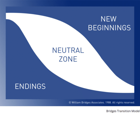 Image of Bridges' Transition Model, showing Endings, Neutral Zone, New Beginnings, with overlap between the three phases