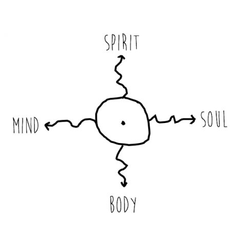 The same drawing, but this time with the four energy arrows labeled: spirit to the north, body to the south, mind to the west, soul to the east