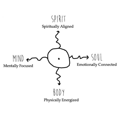 A line drawing of a circle with four arrows coming from it, in the four directions of the compass, with subheads: Spirit-Spiritually Aligned, Body-Physically Energized, Mind-Mentally Focused, Soul-Emotionally Connected