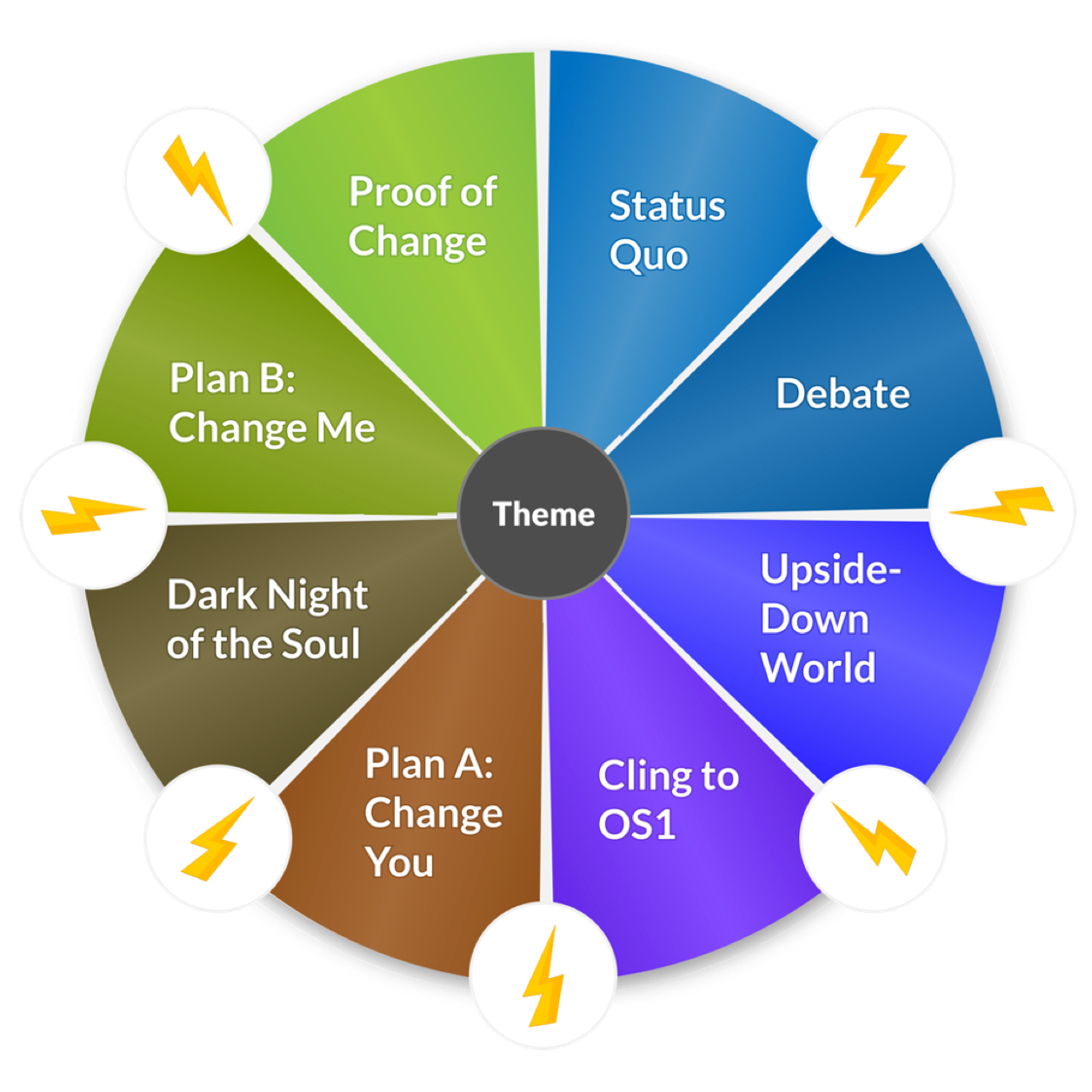 image of The Storywheel model