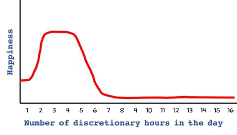 Chart that shows people are happiest with between 2 to 5 discretionary hours each day, and people with more than 5 hours of discretionary time being even less happy than those with less than two hours of discretionary time each day.