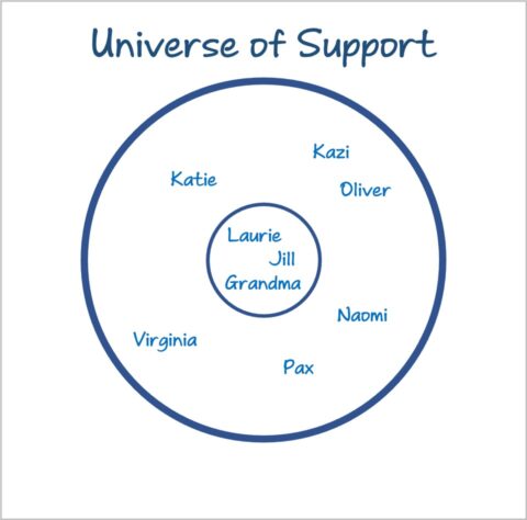 Two concentric circles, with Laurie, Jill, Grandma in the core, and Katie, Kazi, Oliver, Virginia, Pax and Naomi in the next ring