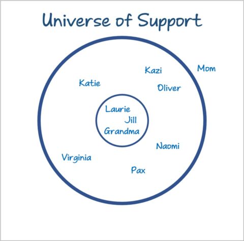 Two concentric circles, with Laurie, Jill, Grandma in the core, Katie, Kazi, Oliver, Virginia, Pax and Naomi in the next ring, and Mom in the outer reaches