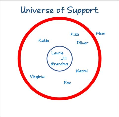 Two concentric circles, with Laurie, Jill, Grandma in the core, Katie, Kazi, Oliver, Virginia, Pax and Naomi in the next ring, with the boundary of the circle a thick bright red, with Mom outside the red