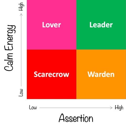 4 Box Model with Assertion on the X horizontal axis and Calm Energy on the Y Vertical axis. Top right box = Leader. Top left box = Lover. Bottom right box = Warden. Bottom left box = Scarecrow.