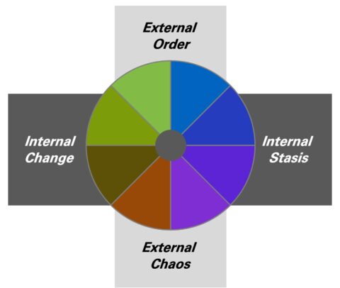 The StoryJoules colorwheel showing the 4 states: External Order, Internal Stasis, External Chaos, Internal Change